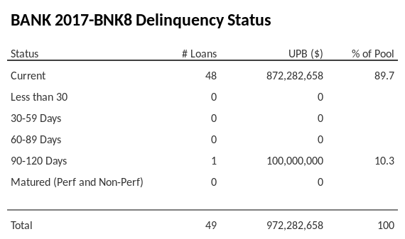 BANK 2017-BNK8 has 89.7% of its pool in "Current" status.
