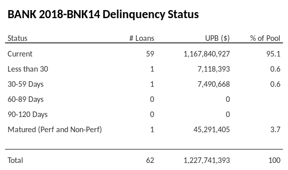 BANK 2018-BNK14 has 95.1% of its pool in "Current" status.