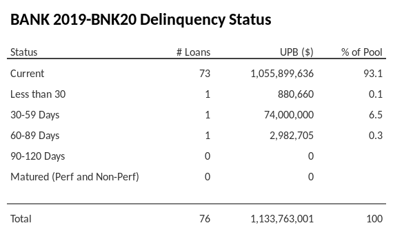 BANK 2019-BNK20 has 93.2% of its pool in "Current" status.