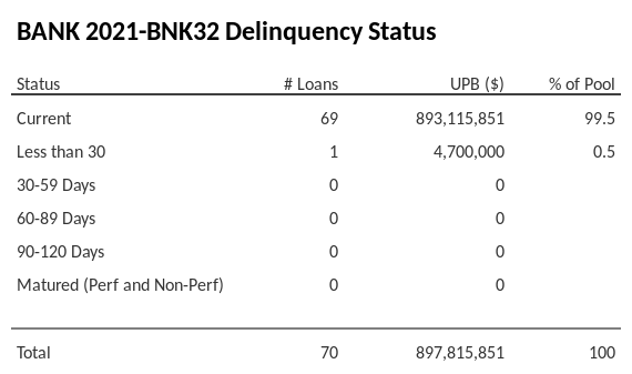 BANK 2021-BNK32 has 100% of its pool in "Current" status.