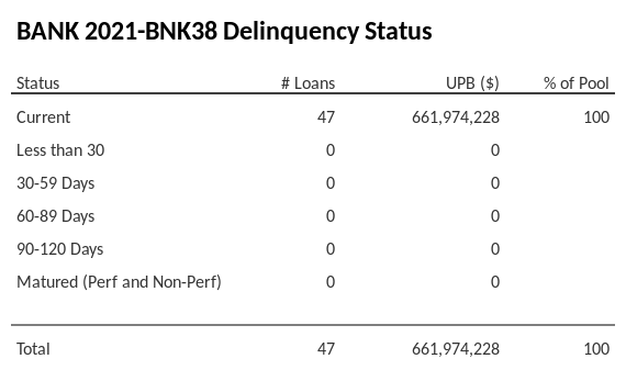 BANK 2021-BNK38 has 100% of its pool in "Current" status.