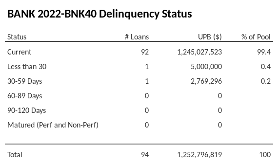 BANK 2022-BNK40 has 99.4% of its pool in "Current" status.