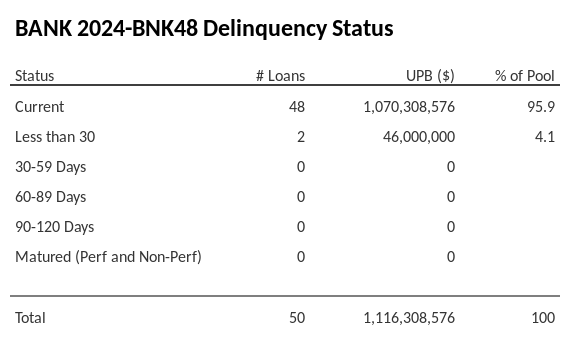 BANK 2024-BNK48 has 100% of its pool in "Current" status.