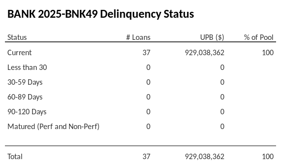 BANK 2025-BNK49 has 100% of its pool in "Current" status.