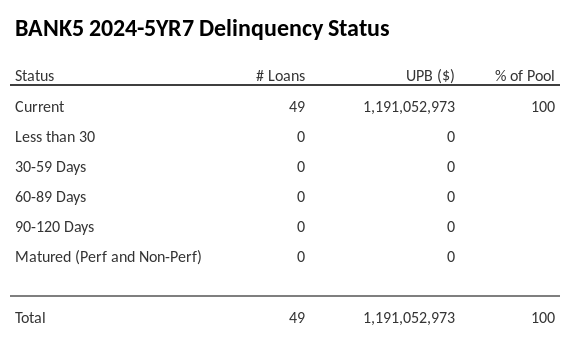 BANK5 2024-5YR7 has 99.5% of its pool in "Current" status.