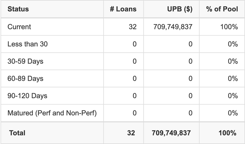 BANK5 2025-5YR18 has 100% of its pool in "Current" status.