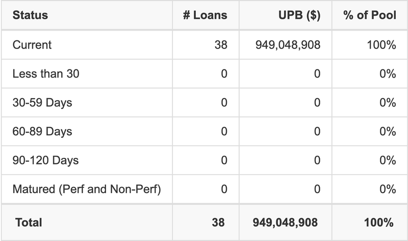 BANK5 2025-5YR19 has 100% of its pool in "Current" status.