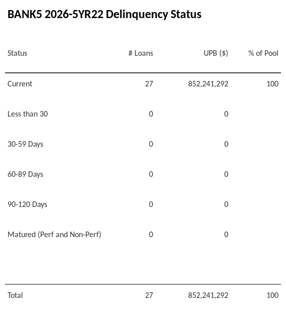 BANK5 2026-5YR22 has 100% of its pool in "Current" status.