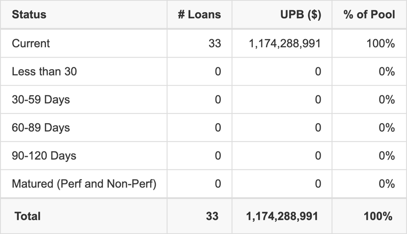 BANK5 2026-5YR23 has 100% of its pool in "Current" status.