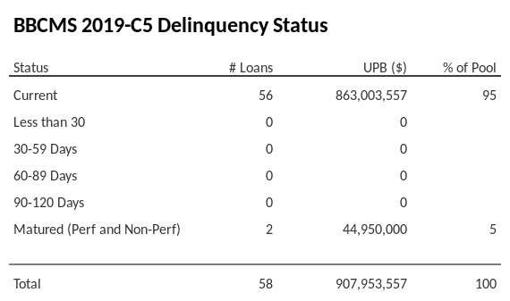 BBCMS 2019-C5 has 95% of its pool in "Current" status.