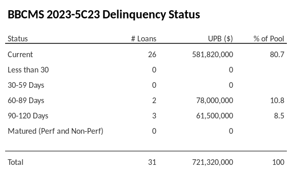 BBCMS 2023-5C23 has 80.7% of its pool in "Current" status.
