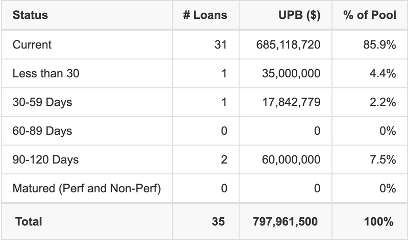 BMARK 2018-B3 has 85.9% of its pool in "Current" status.
