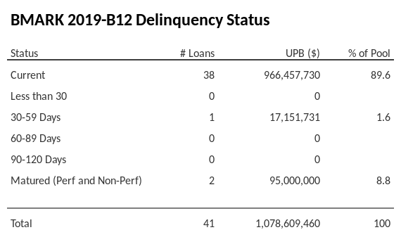 BMARK 2019-B12 has 89.6% of its pool in "Current" status.