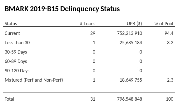 BMARK 2019-B15 has 94.4% of its pool in "Current" status.