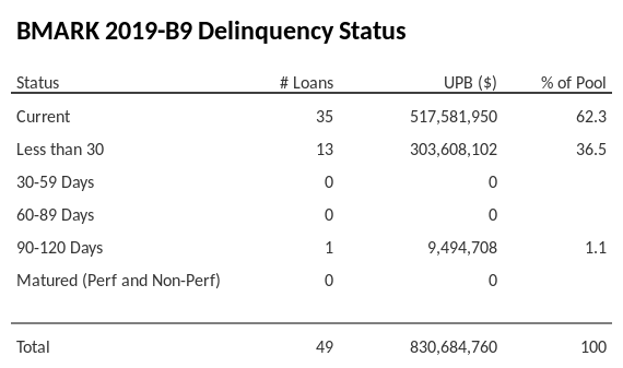 BMARK 2019-B9 has 85.6% of its pool in "Current" status.