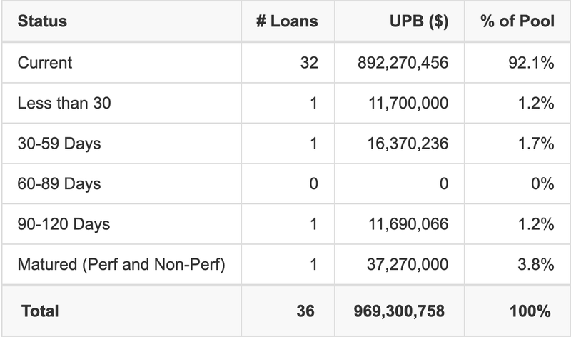 BMARK 2020-B19 has 92.1% of its pool in "Current" status.