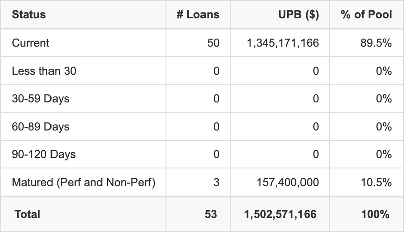 BMARK 2021-B23 has 89.5% of its pool in "Current" status.