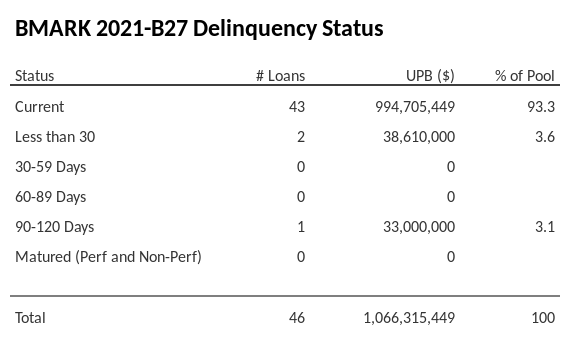 BMARK 2021-B27 has 79.8% of its pool in "Current" status.