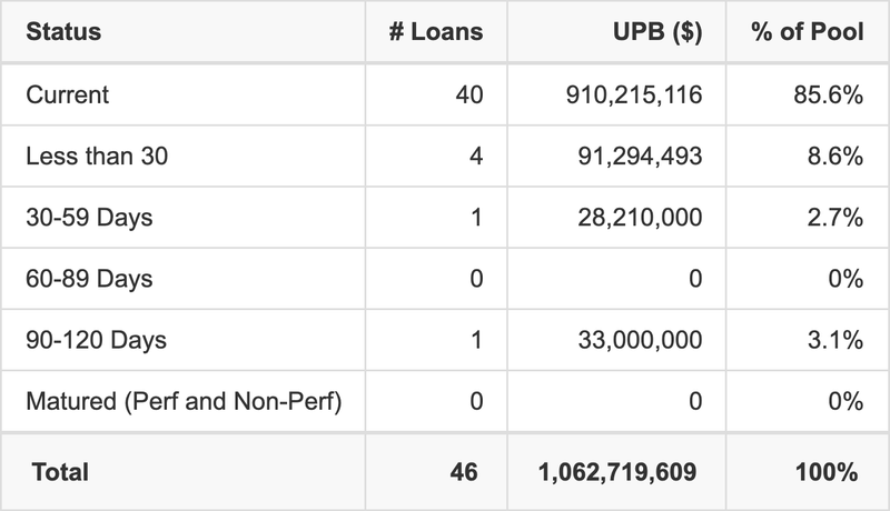 BMARK 2021-B27 has 85.6% of its pool in "Current" status.
