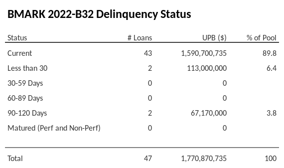 BMARK 2022-B32 has 94.1% of its pool in "Current" status.