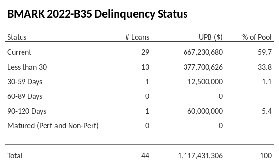 BMARK 2022-B35 has 94.6% of its pool in "Current" status.