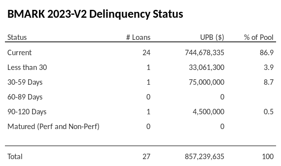 BMARK 2023-V2 has 99.5% of its pool in "Current" status.