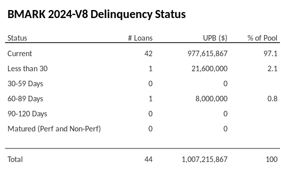 BMARK 2024-V8 has 99.2% of its pool in "Current" status.