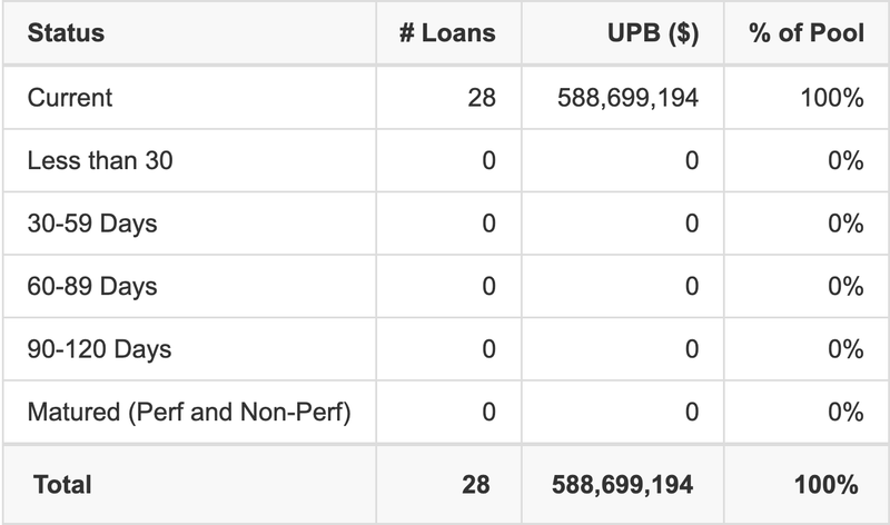 BMARK 2025-V19 has 100% of its pool in "Current" status.