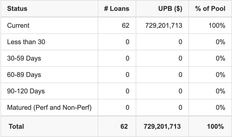 BMARK 2026-B42 has 100% of its pool in "Current" status.