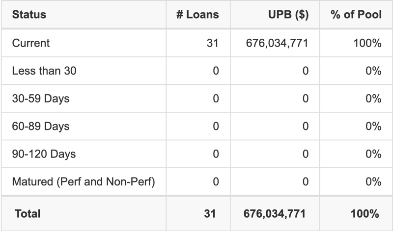 BMARK 2026-B43 has 100% of its pool in "Current" status.