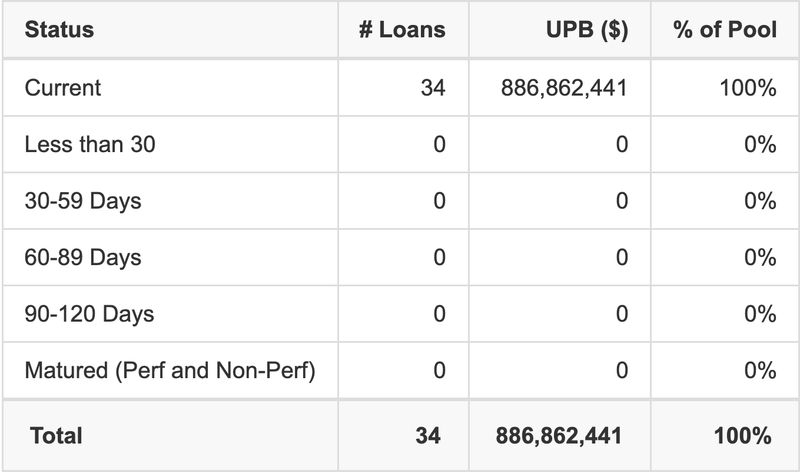 BMARK 2026-V20 has 100% of its pool in "Current" status.