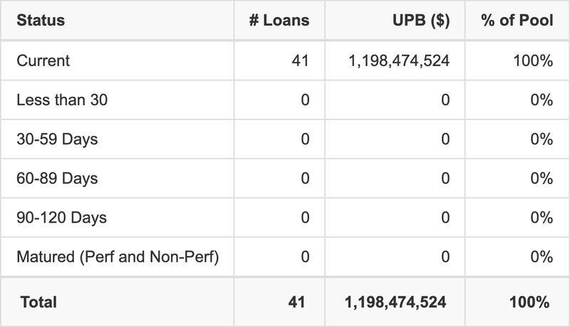 BMARK 2026-V21 has 100% of its pool in "Current" status.
