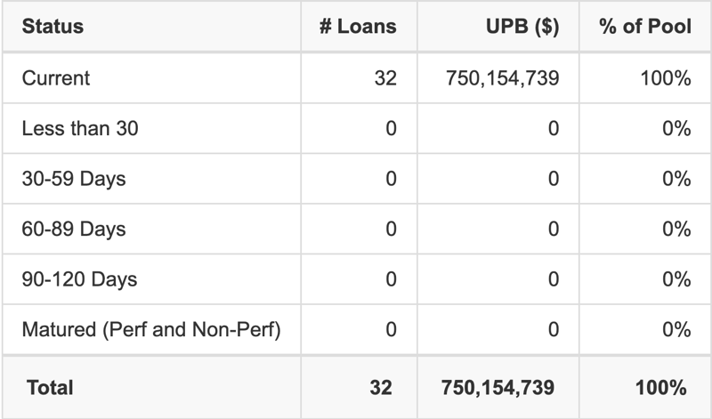 BMARK 2026-V22 has 100% of its pool in "Current" status.