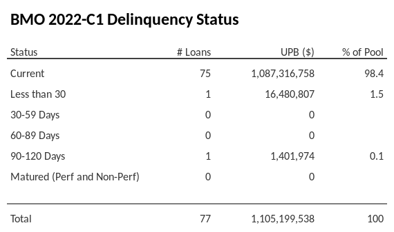 BMO 2022-C1 has 98.4% of its pool in "Current" status.