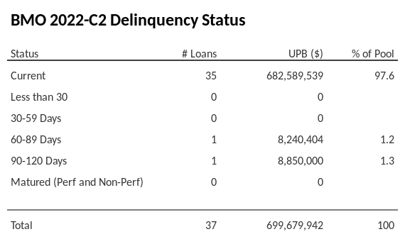 BMO 2022-C2 has 97.6% of its pool in "Current" status.