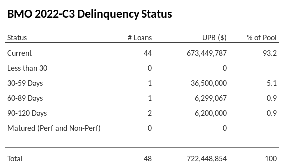 BMO 2022-C3 has 91.4% of its pool in "Current" status.