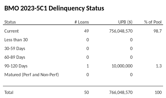 BMO 2023-5C1 has 98.7% of its pool in "Current" status.