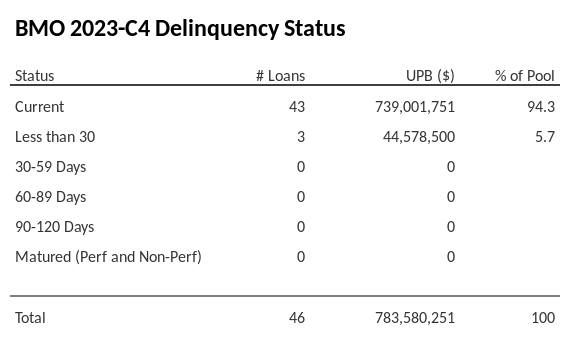 BMO 2023-C4 has 93.6% of its pool in "Current" status.