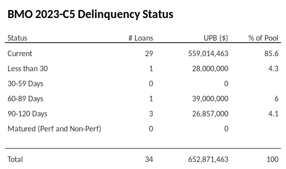 BMO 2023-C5 has 85.6% of its pool in "Current" status.