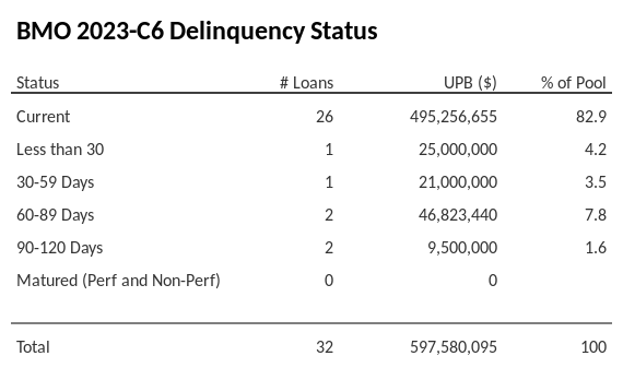 BMO 2023-C6 has 82.9% of its pool in "Current" status.