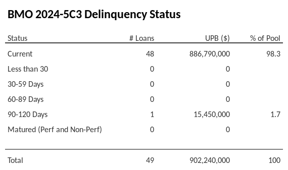 BMO 2024-5C3 has 98.3% of its pool in "Current" status.