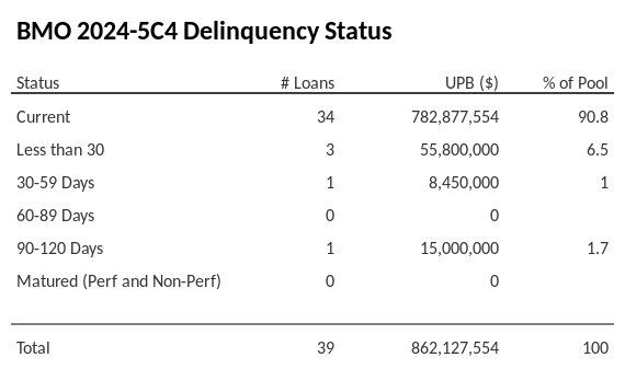 BMO 2024-5C4 has 86.8% of its pool in "Current" status.