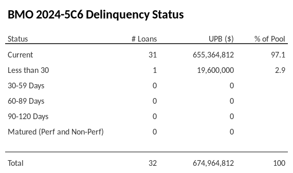 BMO 2024-5C6 has 97.1% of its pool in "Current" status.