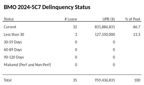 BMO 2024-5C7 has 83.6% of its pool in "Current" status.