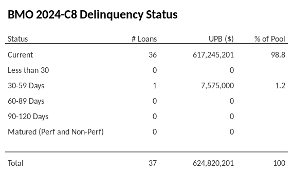 BMO 2024-C8 has 98.8% of its pool in "Current" status.