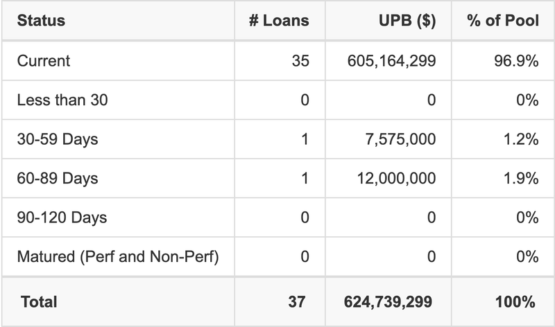 BMO 2024-C8 has 96.9% of its pool in "Current" status.