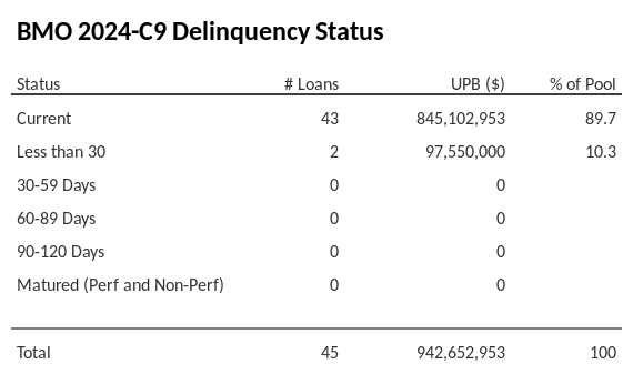 BMO 2024-C9 has 91.4% of its pool in "Current" status.