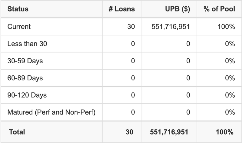 BMO 2025-5C13 has 100% of its pool in "Current" status.