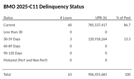 BMO 2025-C11 has 100% of its pool in "Current" status.