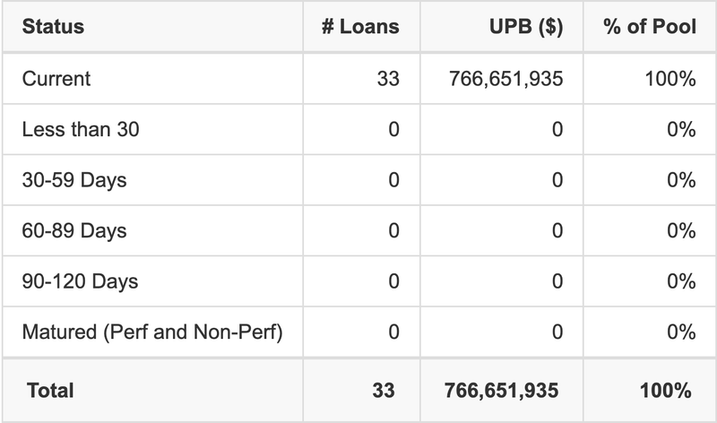 BMO 2026-5C14 has 100% of its pool in "Current" status.